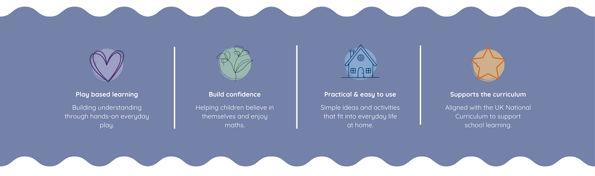 A digital infographic on a slate blue background with white wavy horizontal borders. It features four icons and text points about play based learning, building confidence, practical & easy to use, and supporting the curriculum.